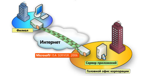 Microsoft ISA server 2006 -  