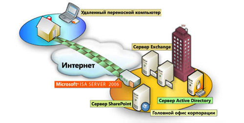 Microsoft ISA server 2006 - безопасная публикация приложений